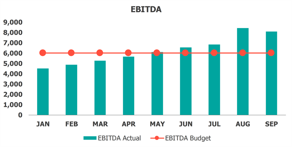 الميزانية مقابل لوحة التحكم الفعلية EBITDA