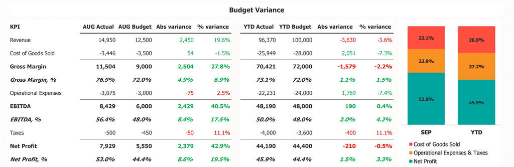 Dashboard Keuangan Excel Template Efisiensi Varians Anggaran