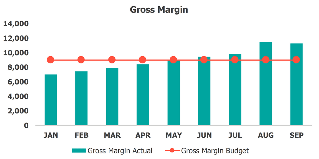 Budget vs marge brute du tableau de bord réel