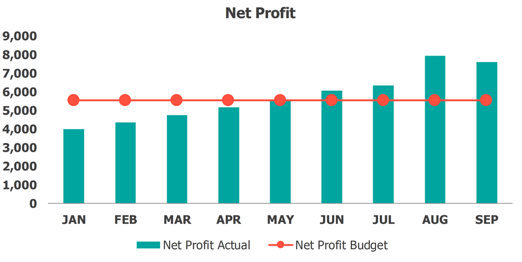 Budget vs Tableau de bord réel Profit net