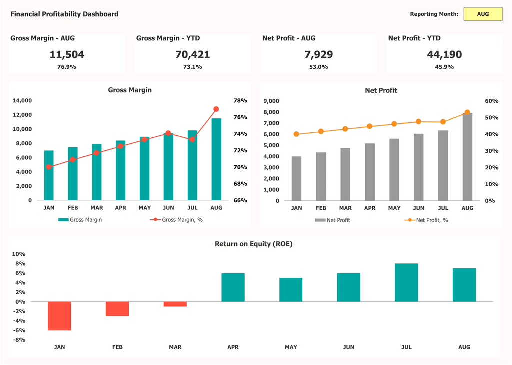 Keuangan KPI Dashboard Profitabilitas Keuangan