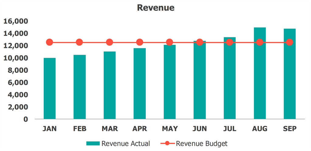 Budget vs Actuals Dashboard Revenue