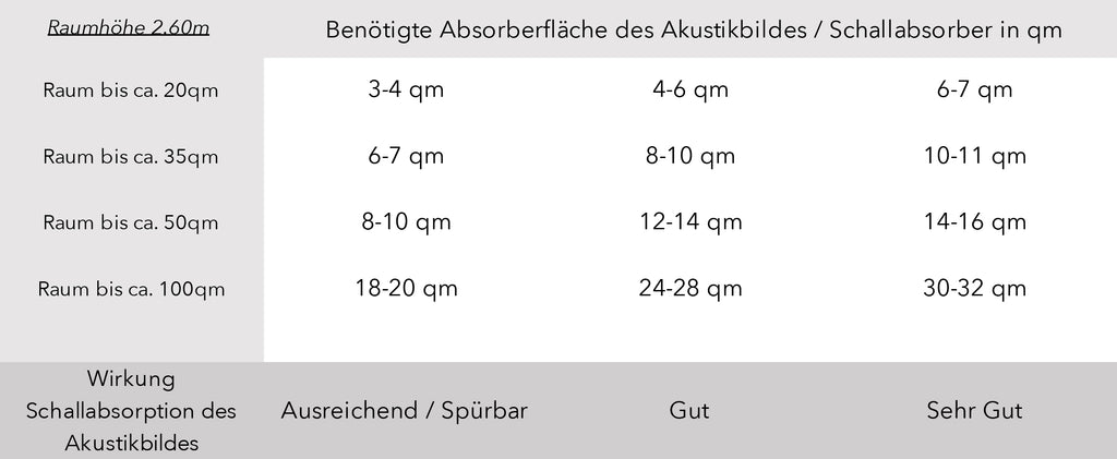 Raumakustik Verbessern mit Akustikbildern Tabelle