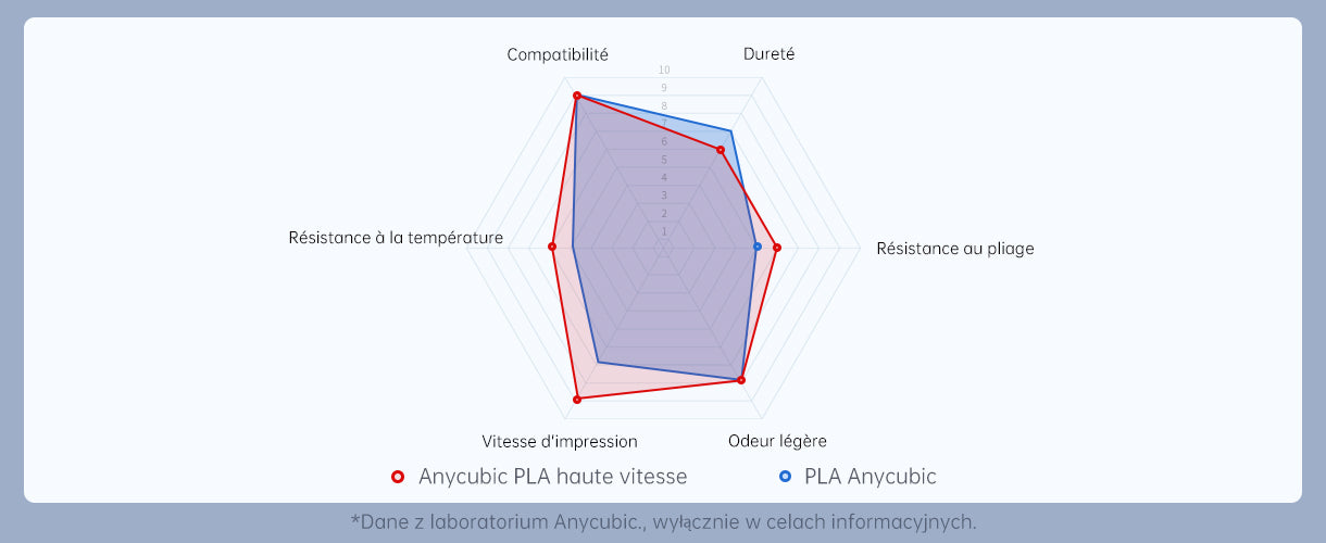 Filament PLA Haute Vitesse Anycubic - Spécifications