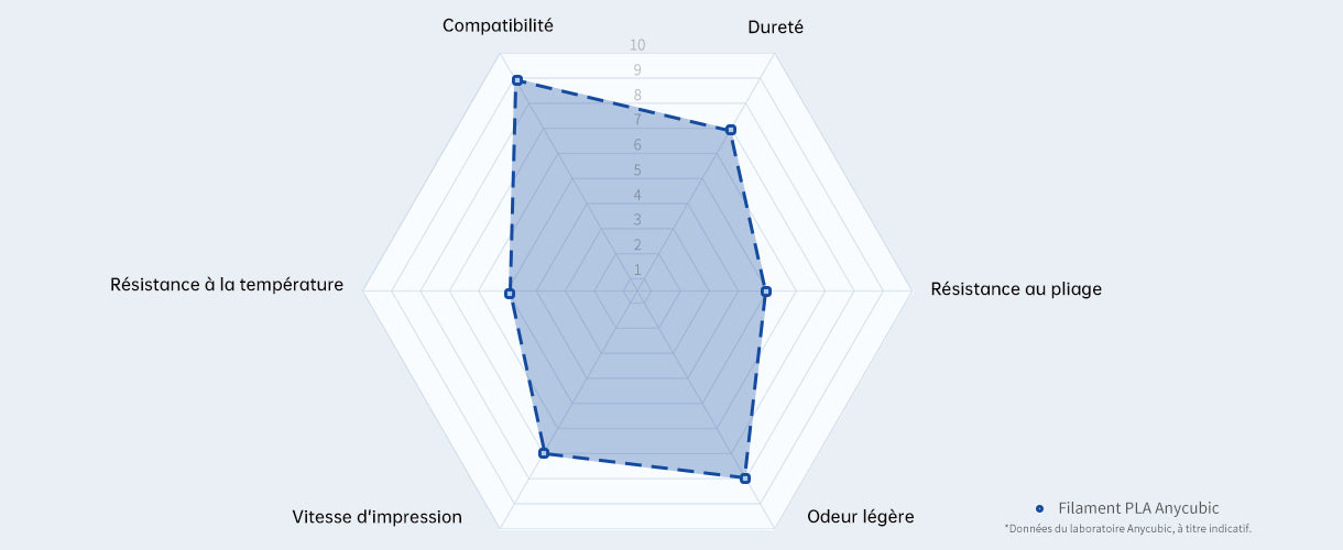 Filament PLA Anycubic - Spécifications