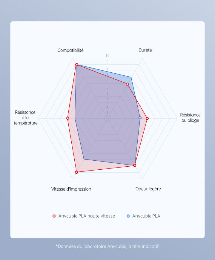 Filament PLA Haute Vitesse Anycubic - Spécifications