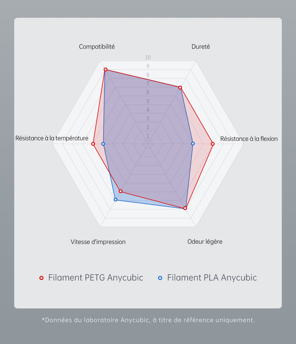 Filament Anycubic PETG - Spécifications