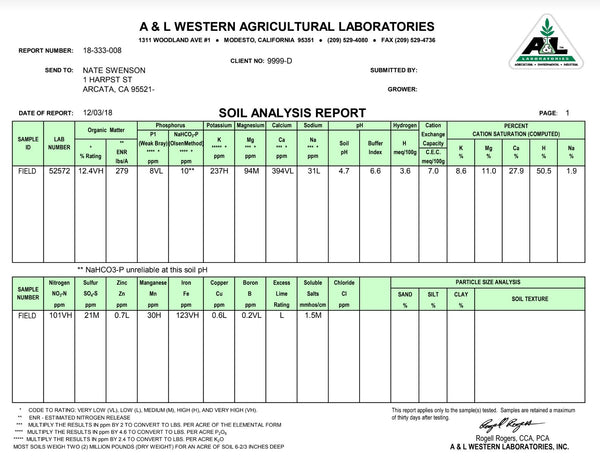 Soil characterization of the soil we used in our biochar dry down test.