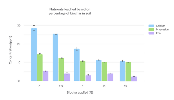Nutrients leached based on percentage of biochar in soil