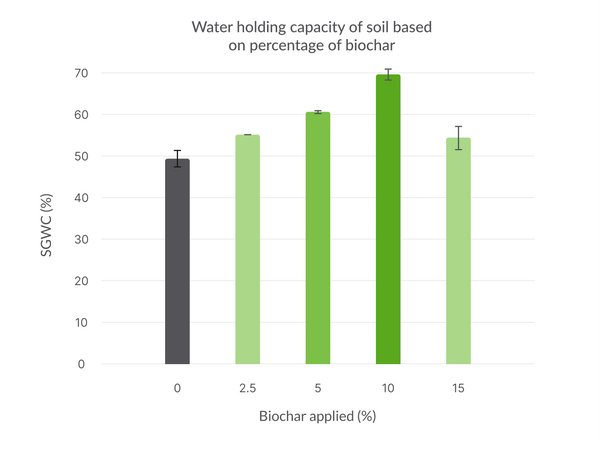 Water holding capacity of soil based on percentage of biochar