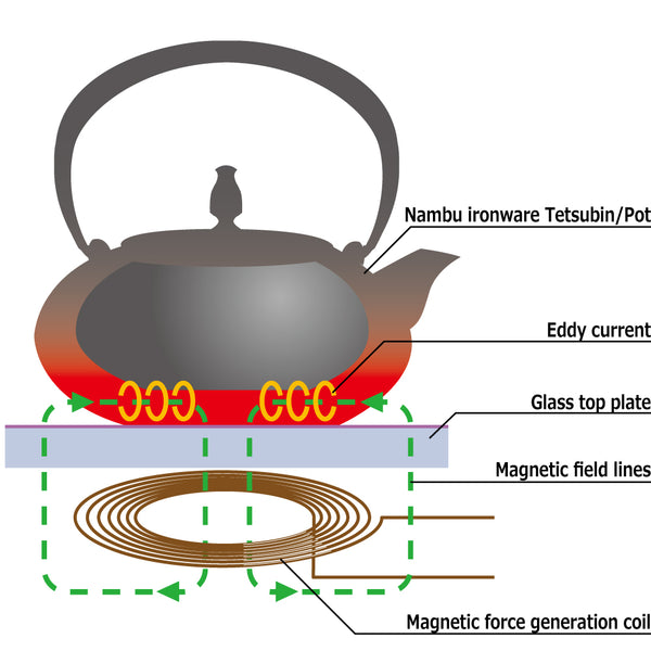 Can Nambu Ironware (Tetsubin) be used with induction heating? – OITOMI