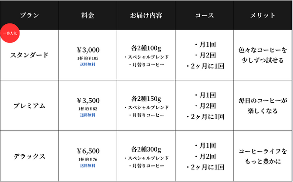 ラボカフェ 定期便 比較表