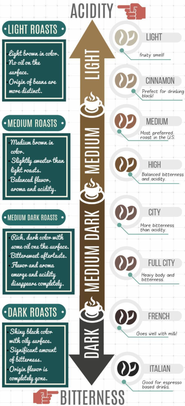 Roasting Stages of Coffee