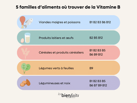 5 familles d'aliments pour vitamine B