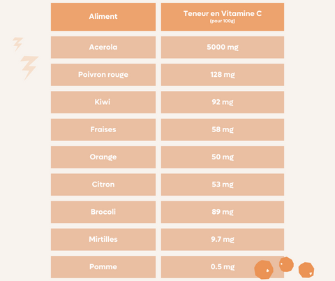 Comparatif en vitamines C, acérola VS autres aliments
