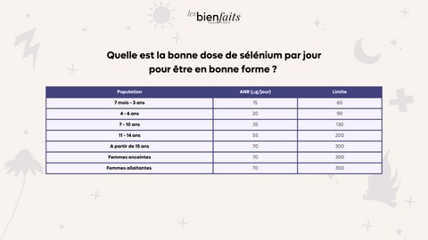 Quelle est la bonne dose de sélénium par jour pour être en bonne forme