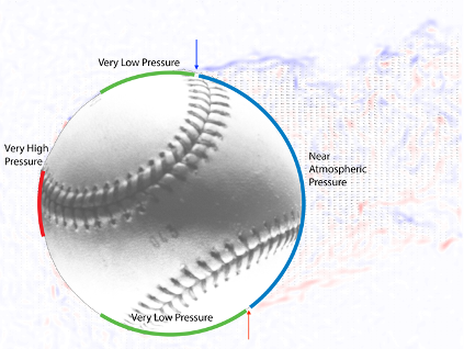 Figure 1: PIV image showing seams creating an asymmetrical pressure distribution on the baseball, leading to the SSW effect. 