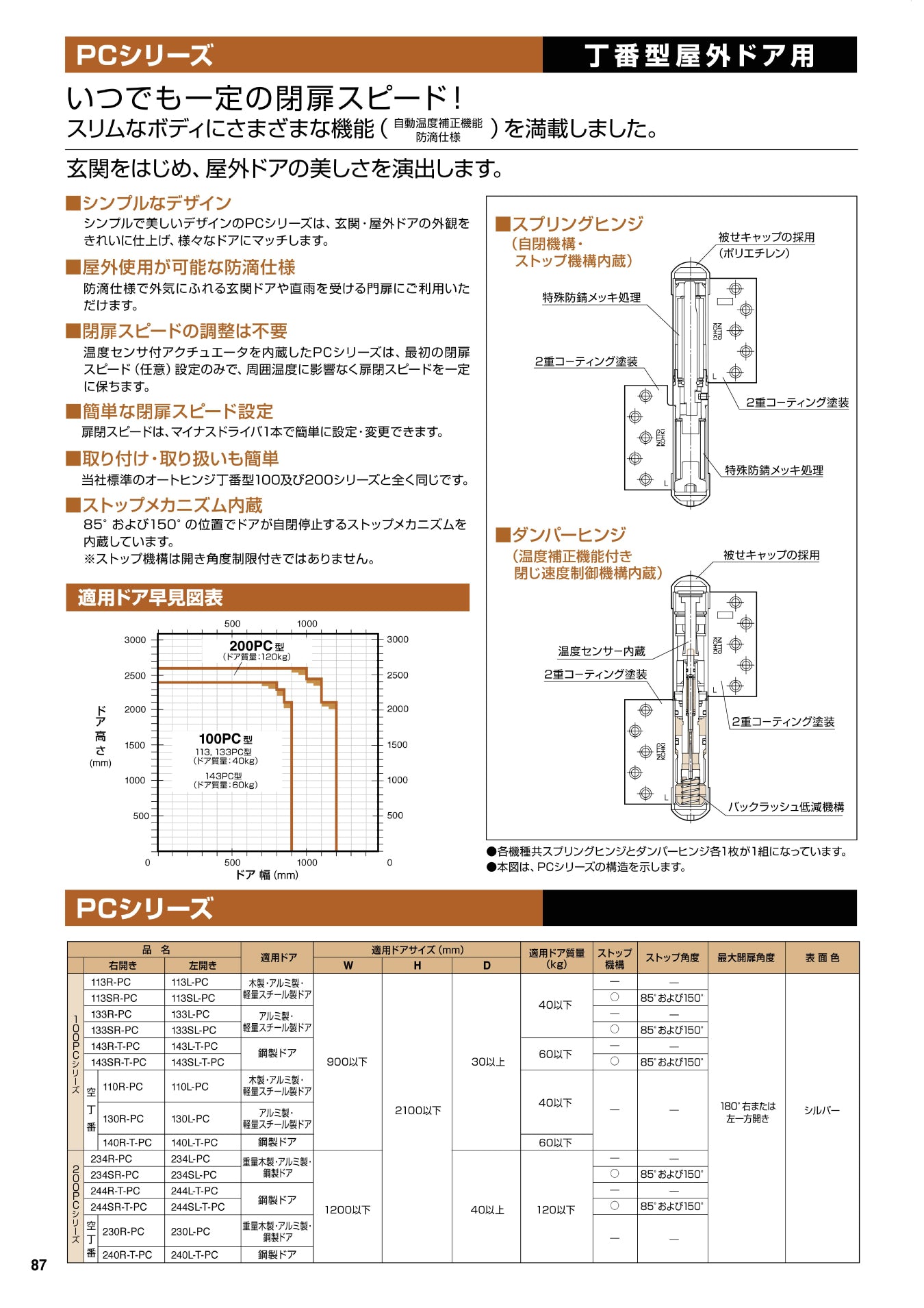 空丁番 140R-T-PC 140L-T-PC｜オートヒンジ（丁番型）｜日東工器 –