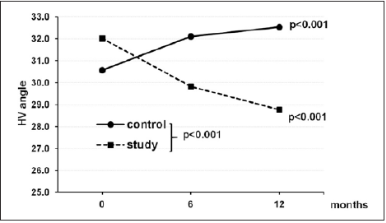 graph of HVA angle comparing control and study group