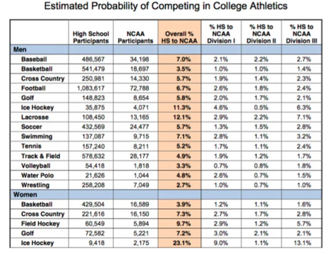 Chart that shows probability of playing sports collegiately.
