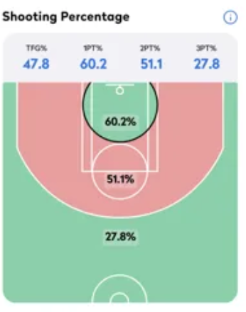 Shooting percentage data shown.