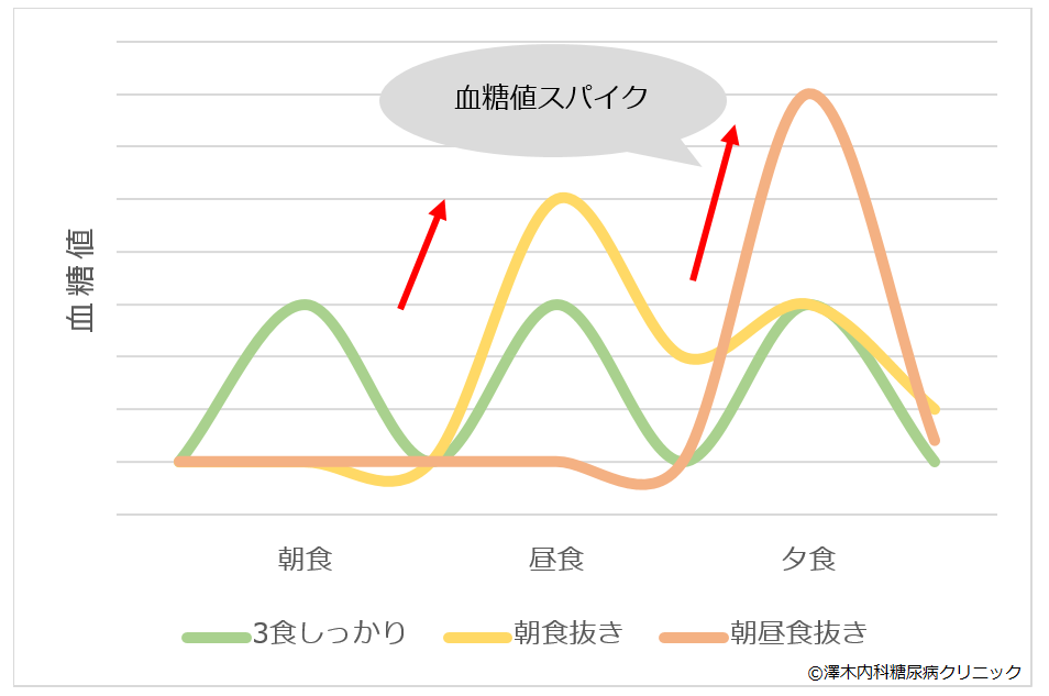 mctオイル 血糖値