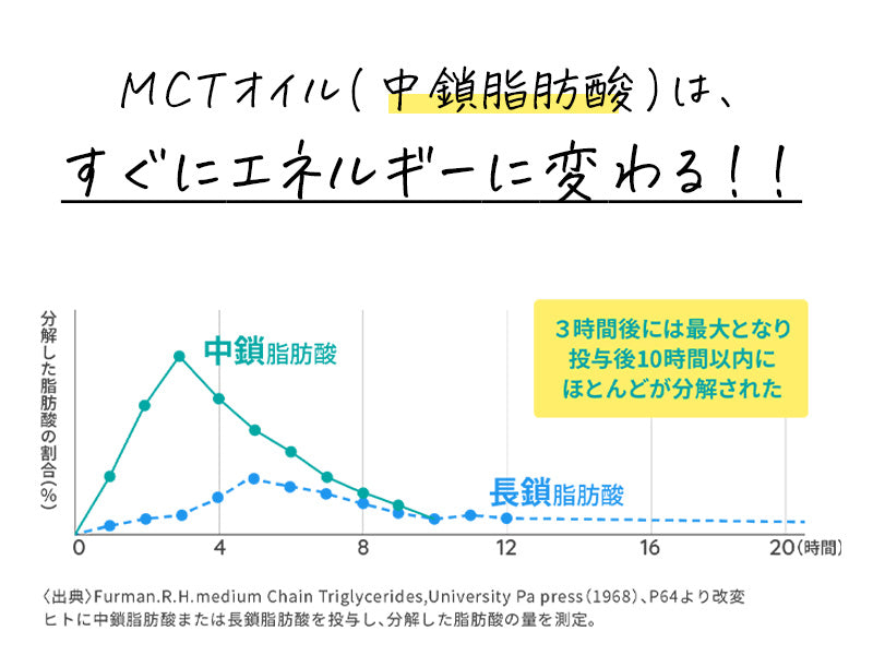 MCTオイル（中鎖脂肪酸）