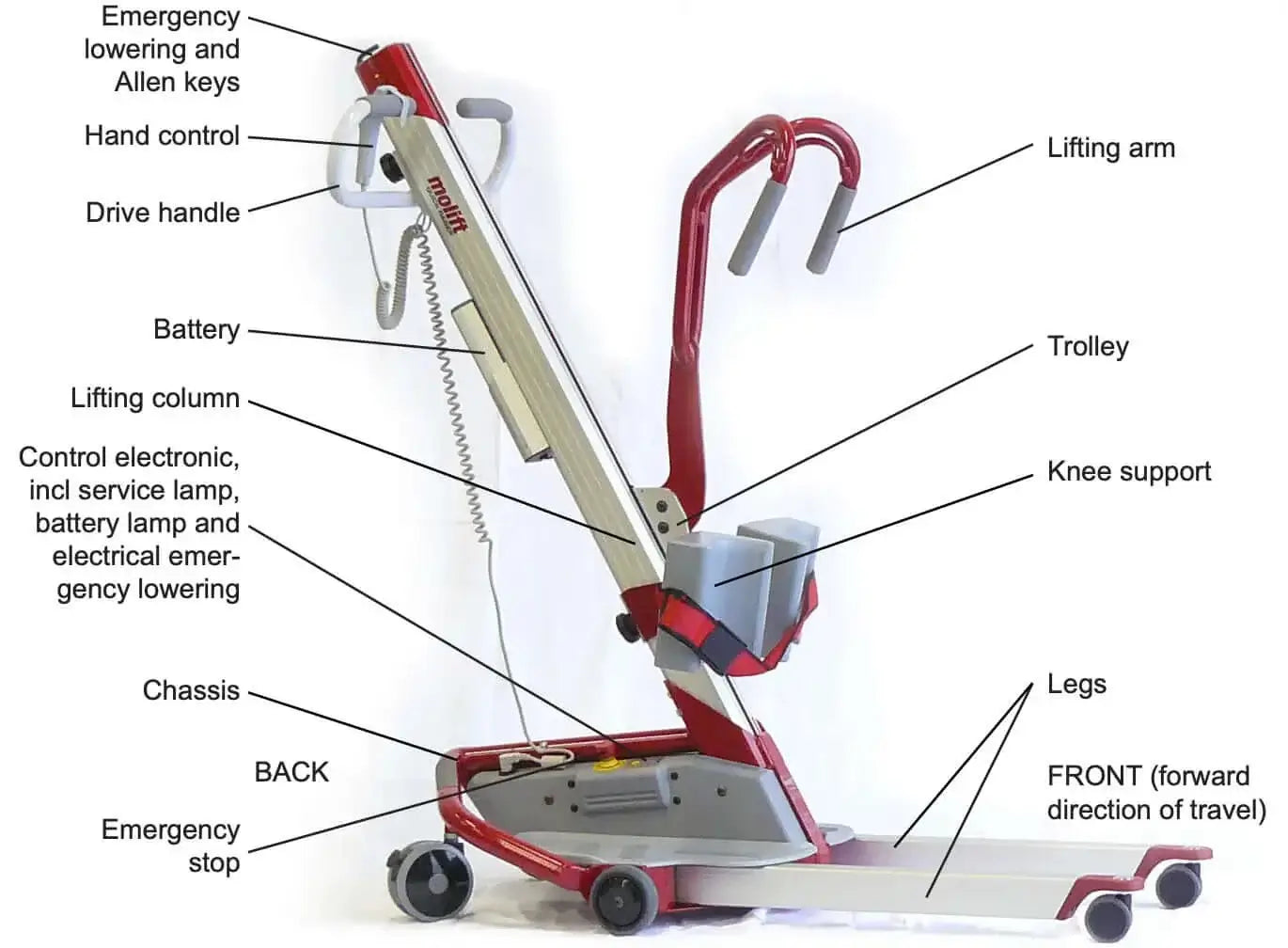 molift quick raiser with part indicators pointing to the product