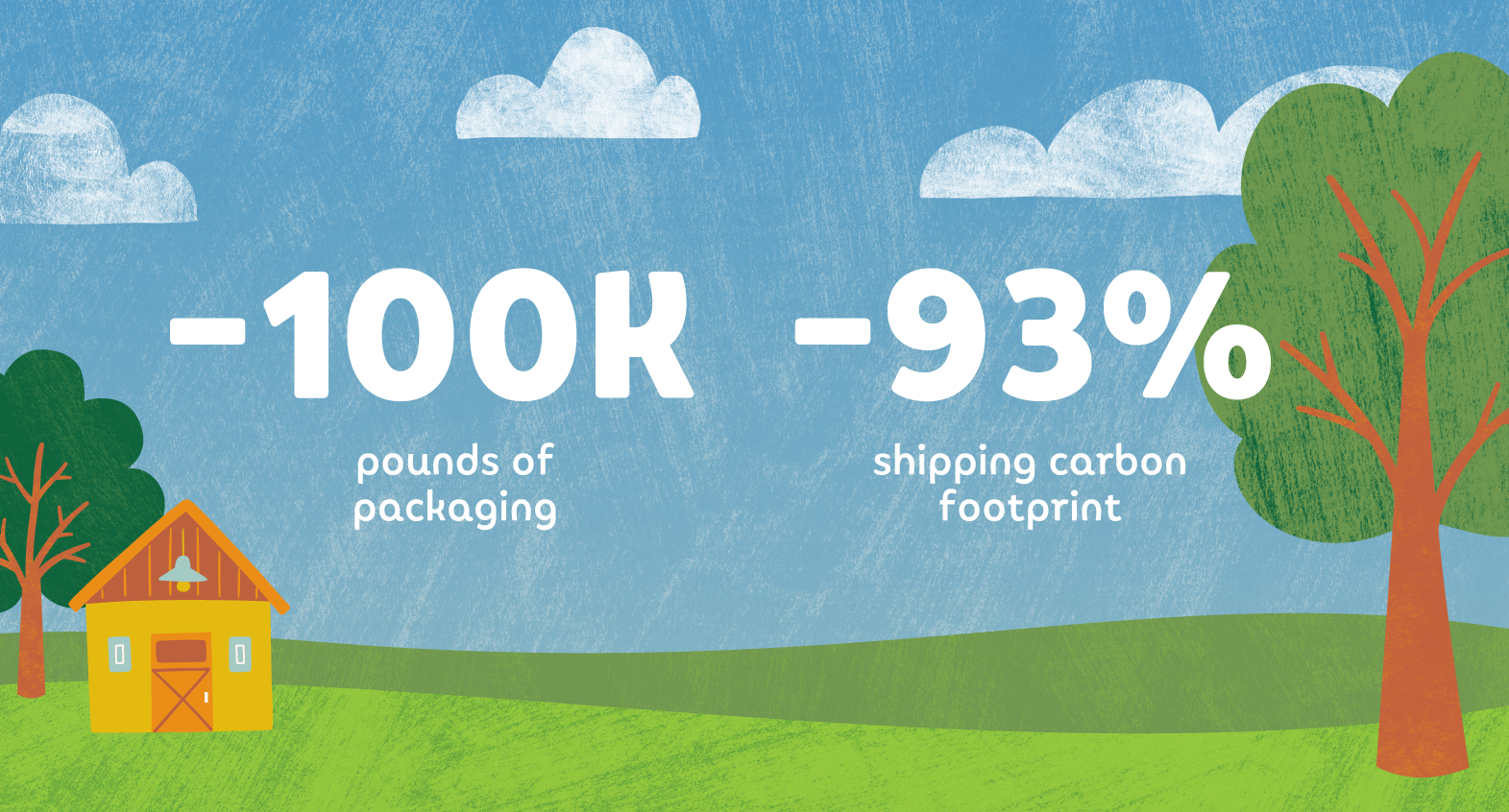 -100 thousand pounds of packaging and -93% emissions from transportation