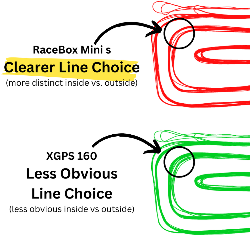 RaceBox Mini S has clearer line choice in the corners