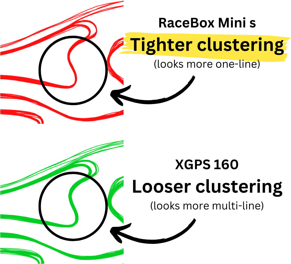 RaceBox Mini S tighter cluster on single-line section on track