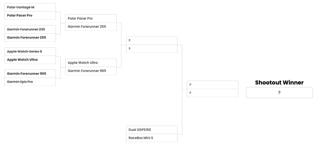 2023 GPS Shootout Bracket #4