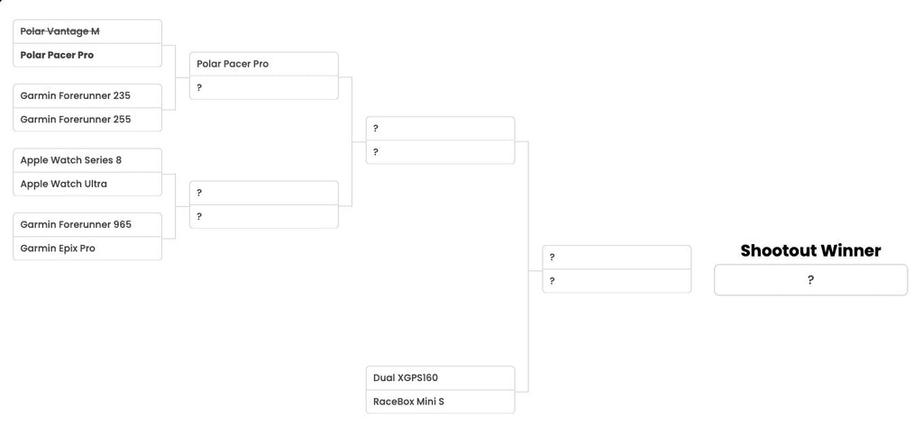 2023 GPS Device Shootout Bracket