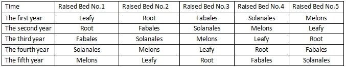 Vegetable rotation form