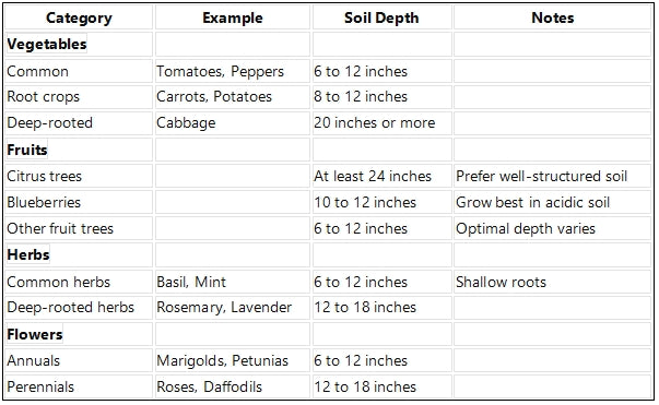 general table about the soil depth for some vegetables, fruits, herbs, and flowers
