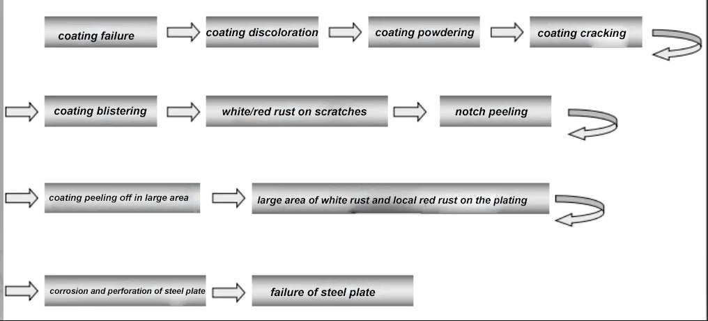 the-corrosion-process-of-the-coating