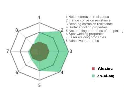 znalmg-stainless-steel-vs-aluzinc-steel