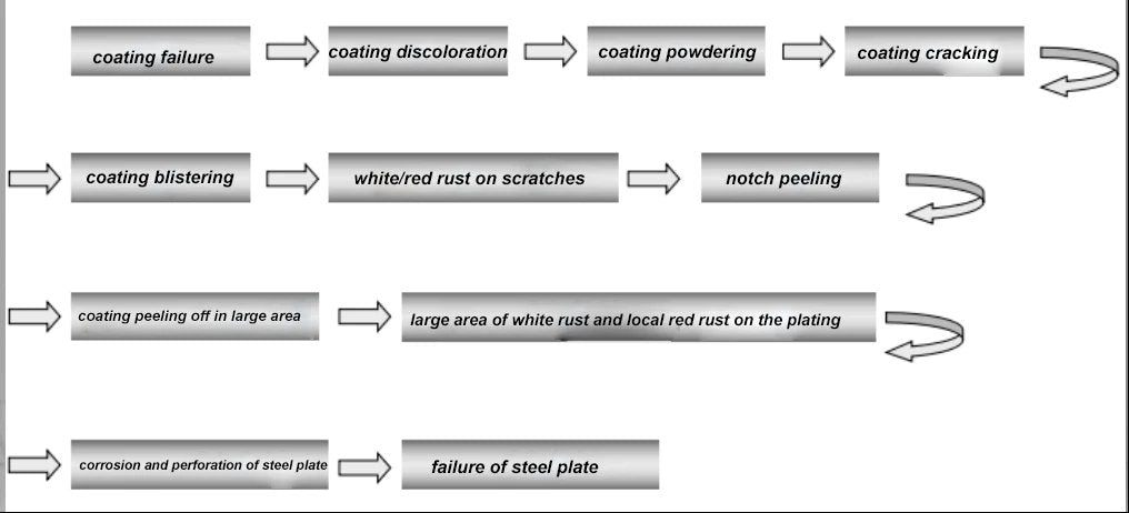 The corrosion process of the coating-Vegega