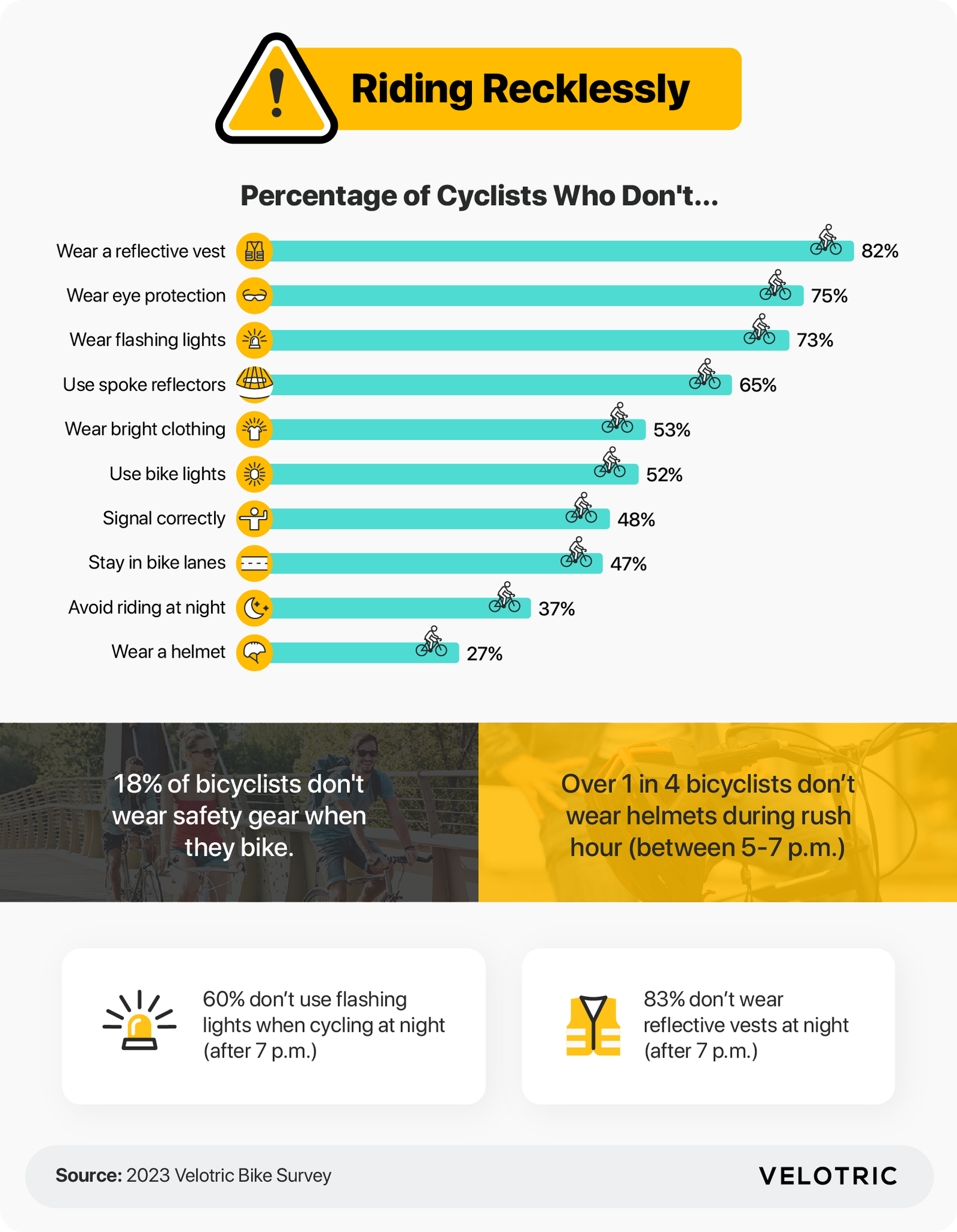 Percentage of cyclists who don't...