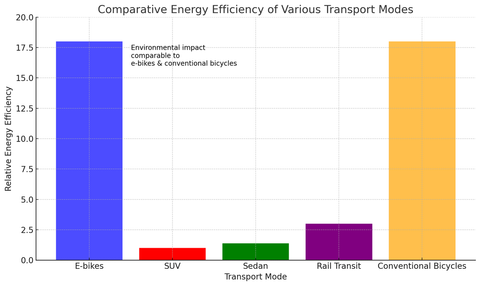 Comparative Energy Efficiency of various transport modes