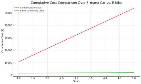 Cumulative Cost Comparison Over 5 Years: Car vs E-bike