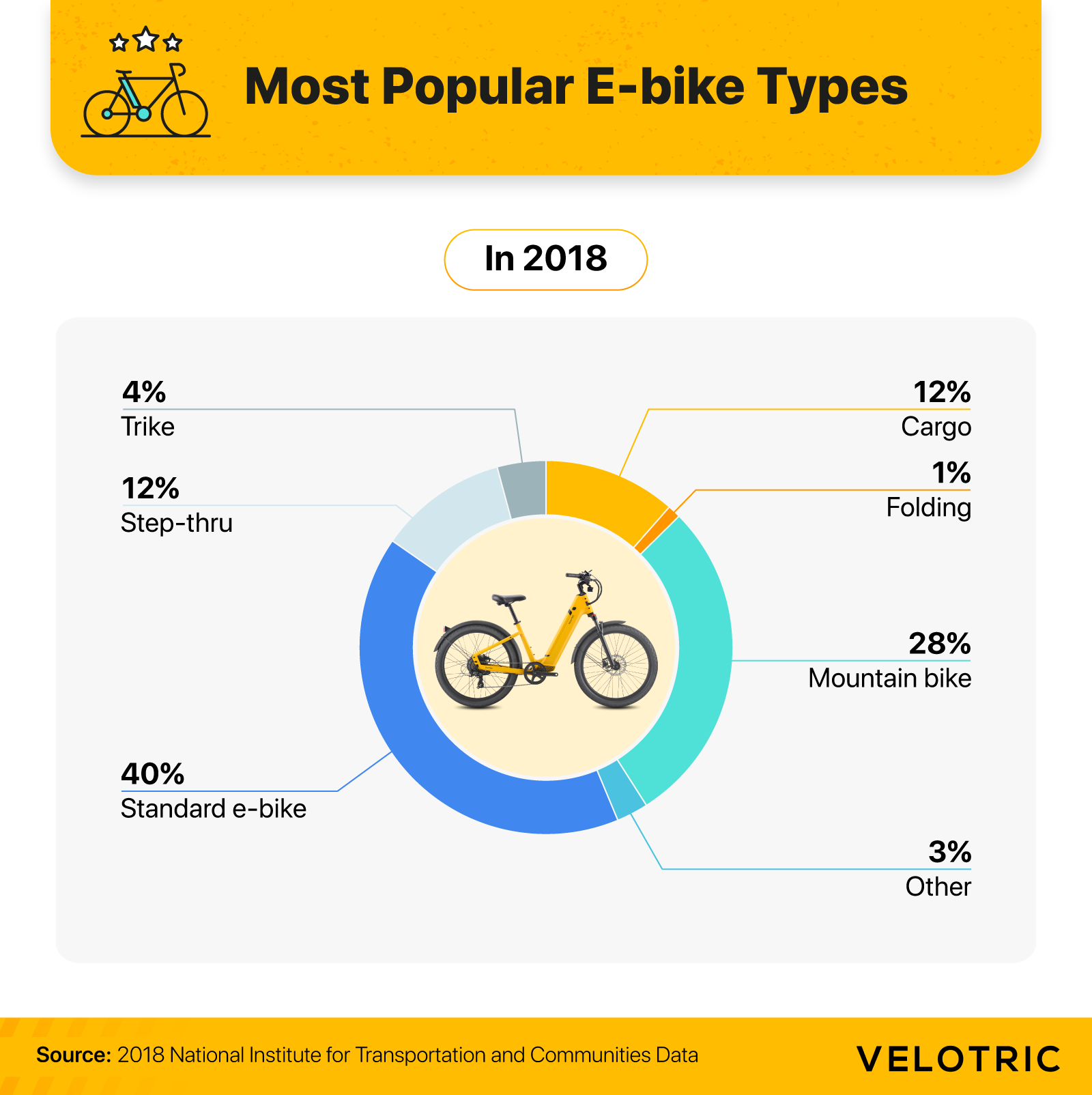Most Popular E-bike Types