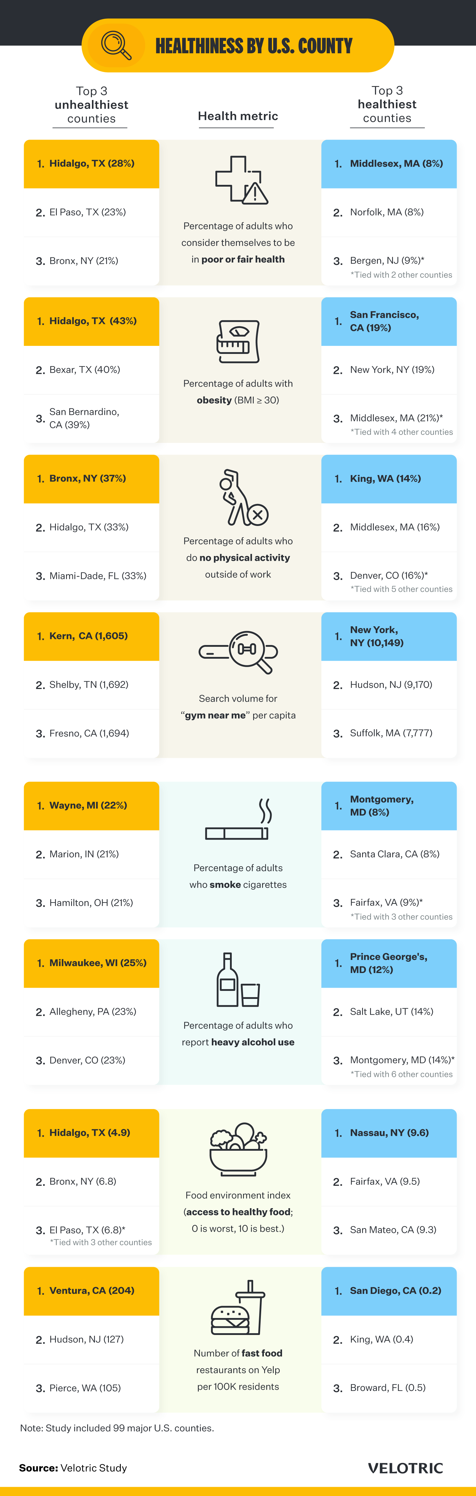 healthiness by US country infographic