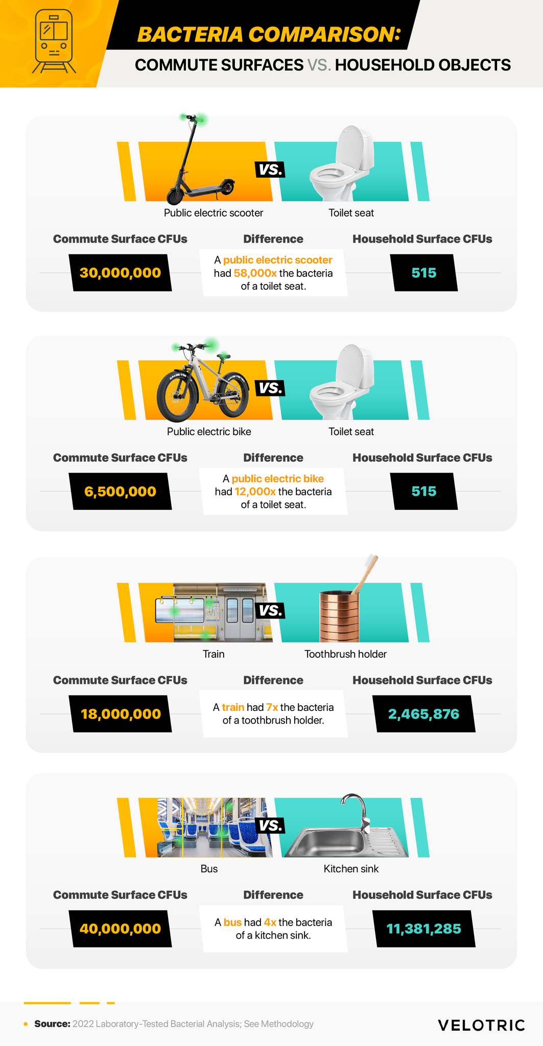 Bacteria comparison: commute surfaces vs. household objects