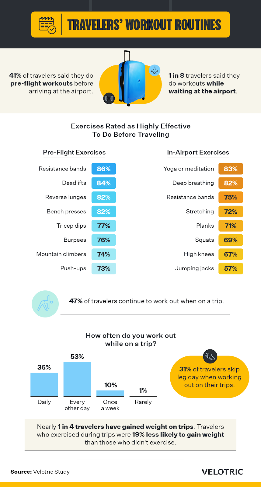 travelers workout routines