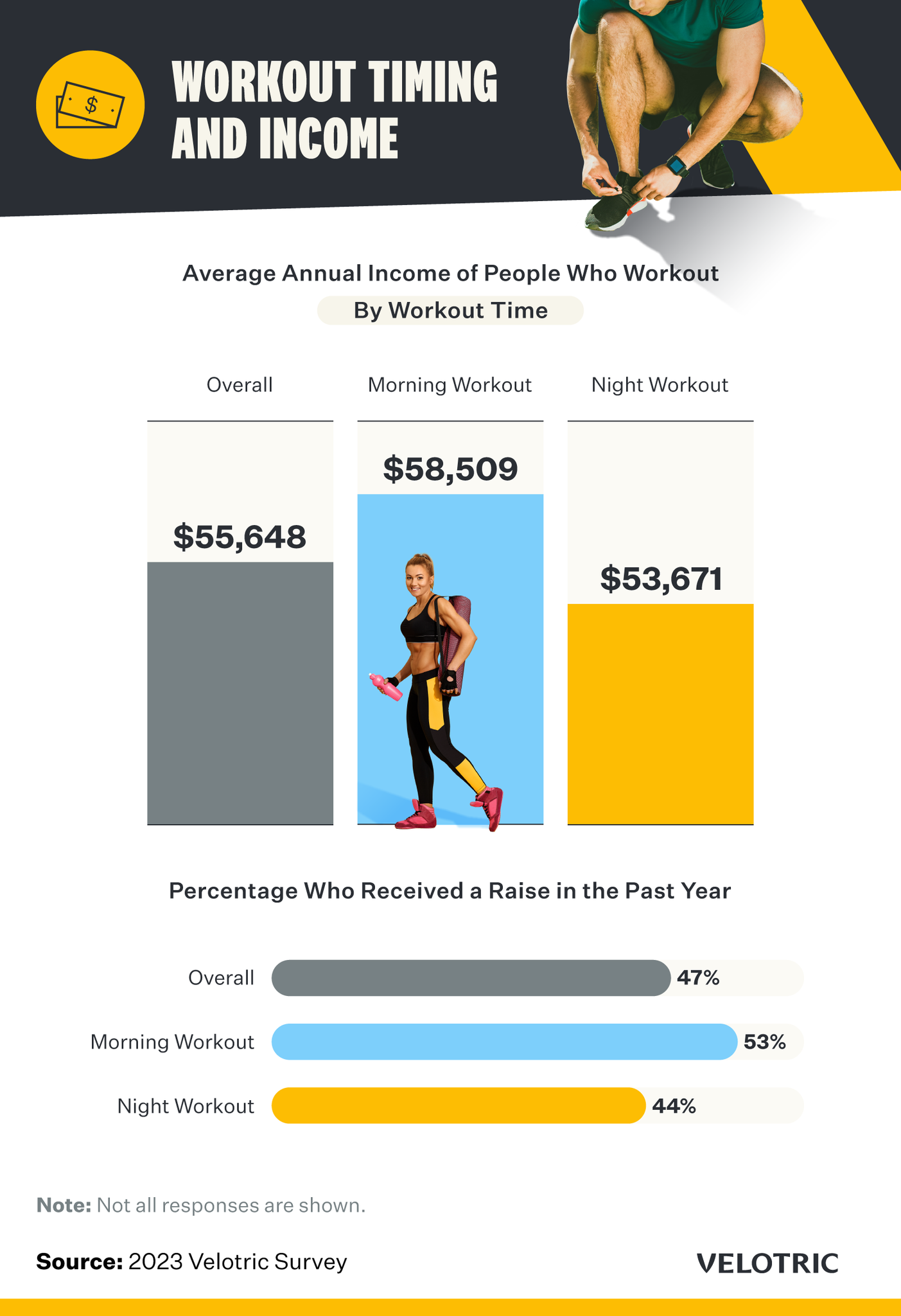 Average annual income by workout time