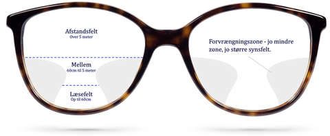 Er flerstyrkeglas det som briller med glidende overgang? – Glassify