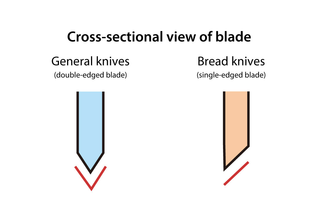 Diagram showing the difference between a common kitchen knife (double-edged) and a bread knife (single-edged)