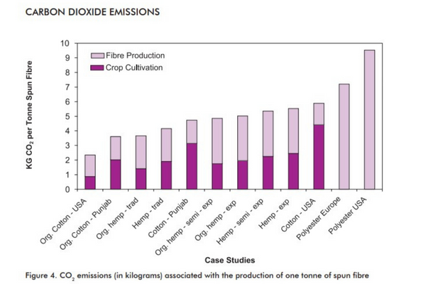 Energy requirements of hemp, cotton and polyester