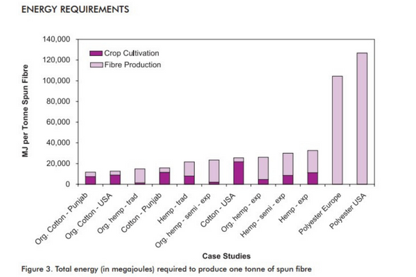 Energy requirements of hemp, cotton and polyester